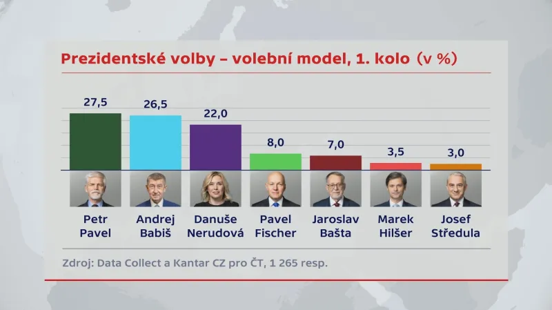 Prezidentské volby - volební model 1. kolo