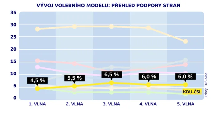 Vývoj podpory KDU-ČSL ve volebních modelech TNS Aisa