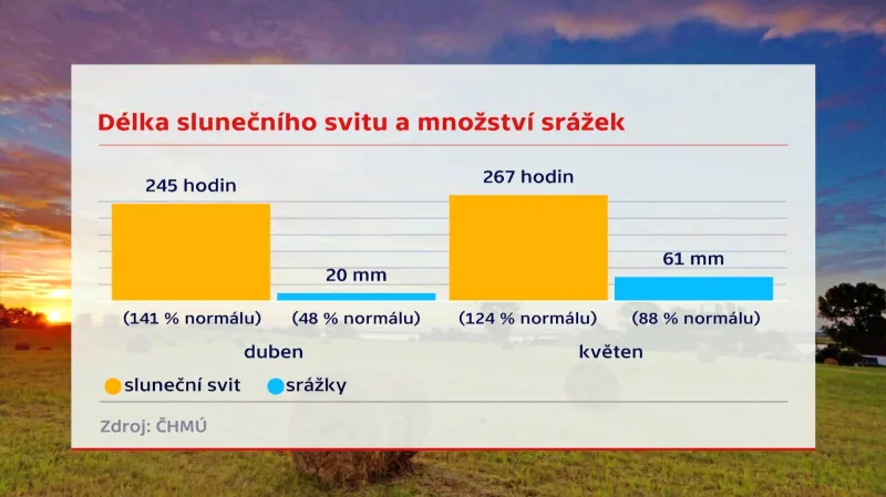 Délka slunečního svitu a množství srážek