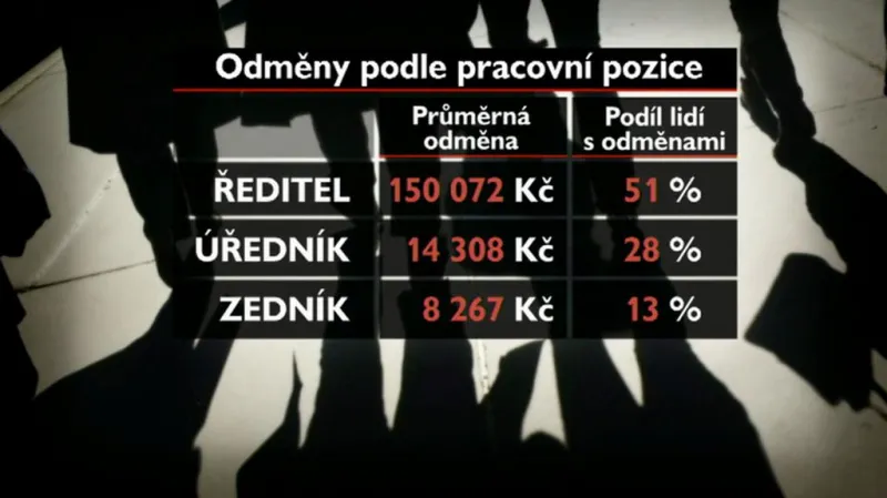 Zaměstnanecké odměny