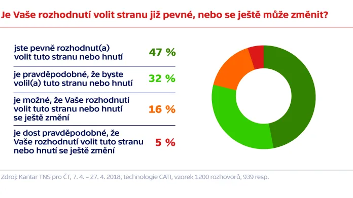 Průzkum agentury Kantar TNS pro Českou televizi