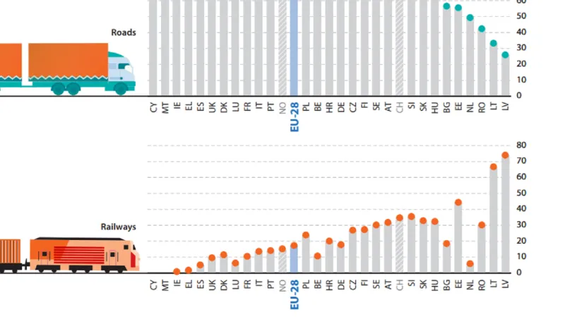 Podíl zboží přepraveného po silnici, železnici a vnitřních vodních cestách