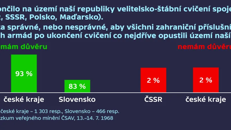 Průzkum z července 1968