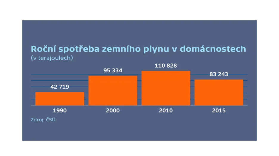 Zemní plyn spotřeba
