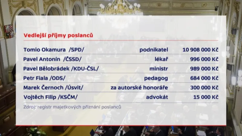 Vedlejší příjmy poslanců