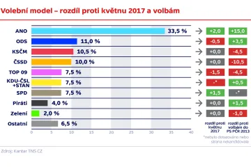 ANO by podle průzkumu vyhrálo volby s 33,5 procenty. Lidovcům v koalici se STAN ubylo preferencí
