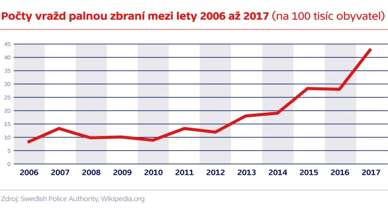 Počty vražd palnou zbraní mezi lety 2006 až 2017 (na tisíc obyvatel)