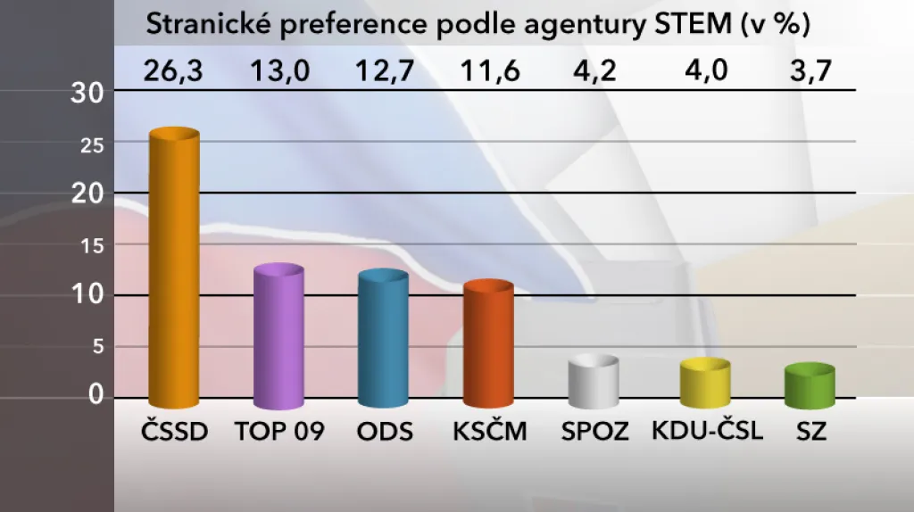 Průzkum agentury STEM