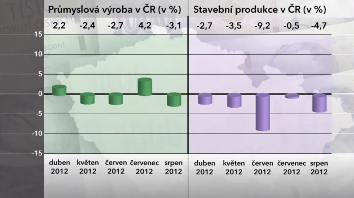 Průmyslová výroba a stavební produkce v srpnu 2012