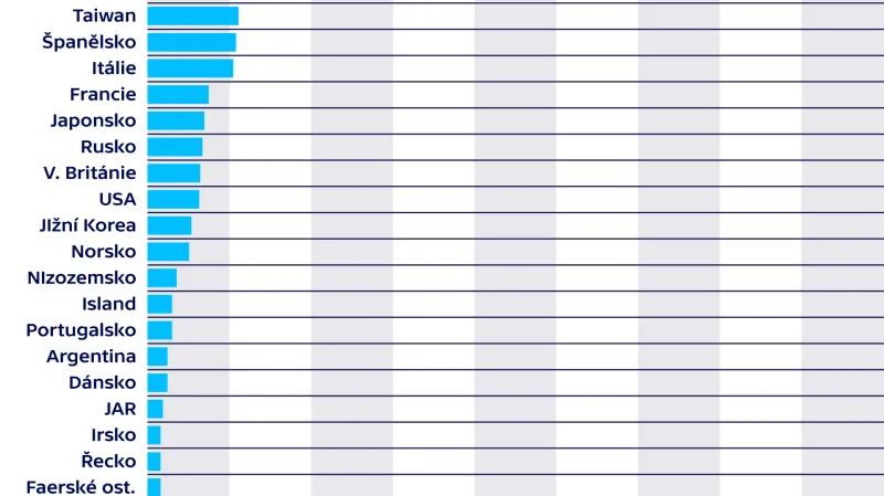 Top 15 rybářských národů v roce 2016 (v mil. hodin rybaření)