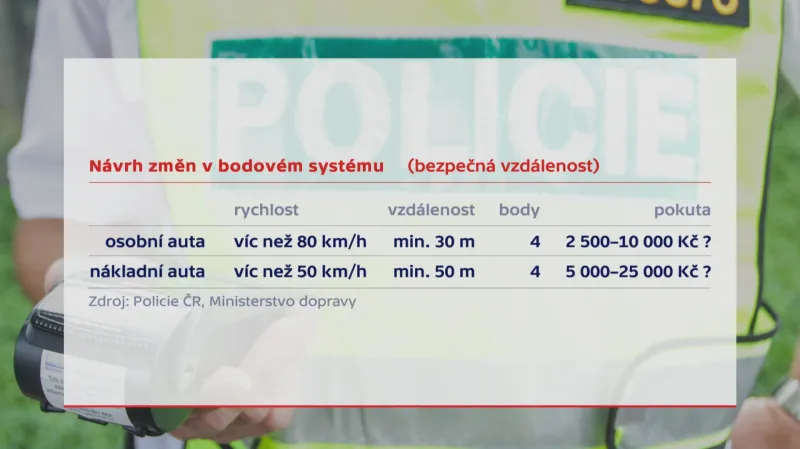 Chystané změny v bodovém systému