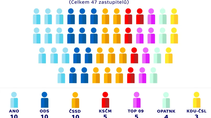 Rozdělení mandátů v zastupitelstvu – PLZEŇ