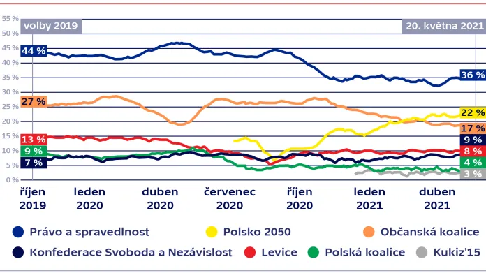 Vývoj volebních preferencí v Polsku od voleb 2019