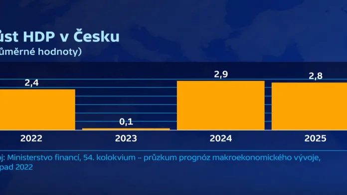 Růst HDP v Česku