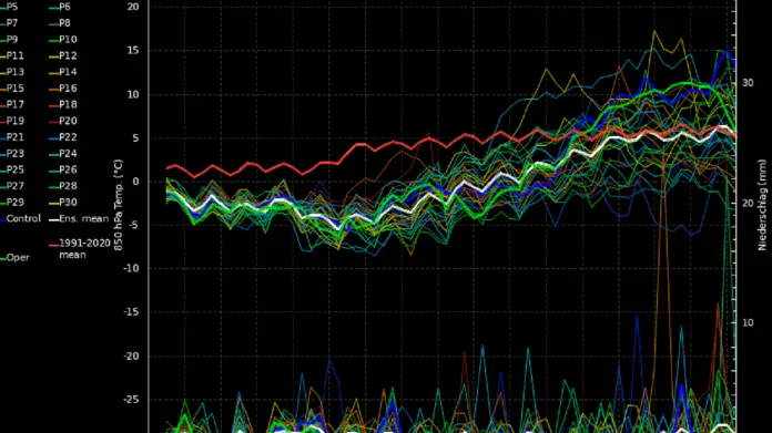 Předpověď teploty vzduchu ve výšce přibližně 1,5 km nad zemí (barevné čáry uprostřed, levá legenda) a srážek (spodní část obrázku, pravá legenda) pro modelový bod odpovídající Praze pro následující dny ukazuje možné trvání teplotně podprůměrného počasí do druhé poloviny příštího týdne (průměr znázorněn červeně)