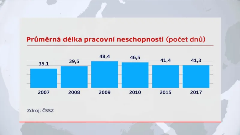 Průměrná délka pracovní neschopnosti ve dnech