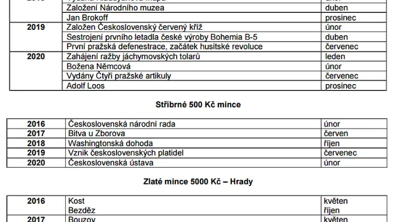 Emisní plán pamětních mincí na období 2016 až 2020 schválených ČNB