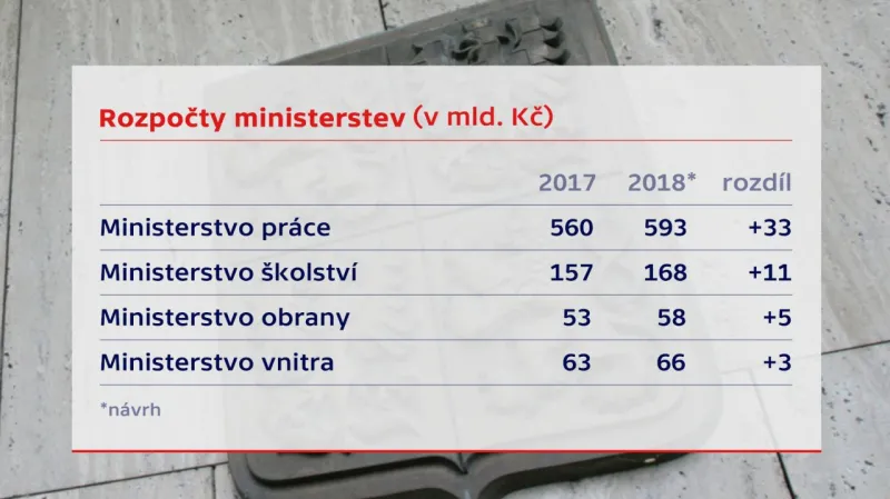 Rozpočty ministerstev