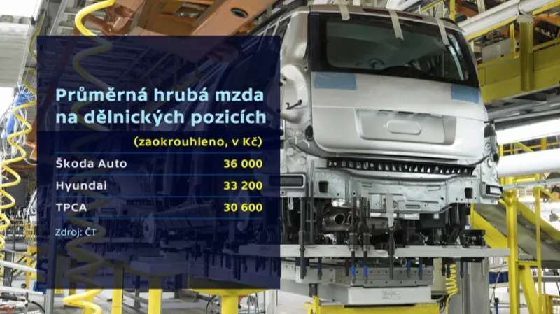 Mzda v českých automobilkách