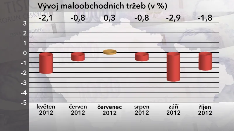 Vývoj maloobchodních tržeb v listopadu 2012