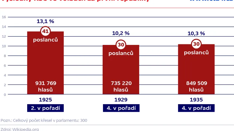 Výsledky KSČ ve volbách za první republiky
