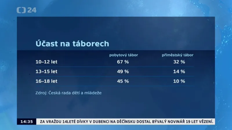 Účast na táborech