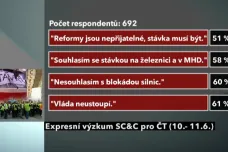 Průzkum SC&C pro ČT: Stávku podporuje 51 procent Čechů