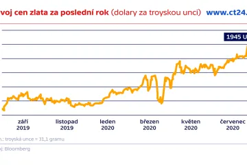 Cena zlata je rekordní. Podle analytiků zdaleka nemusí jít o poslední milník drahého kovu