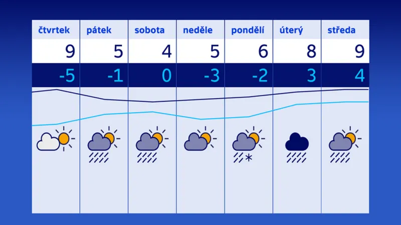 Předpověď počasí