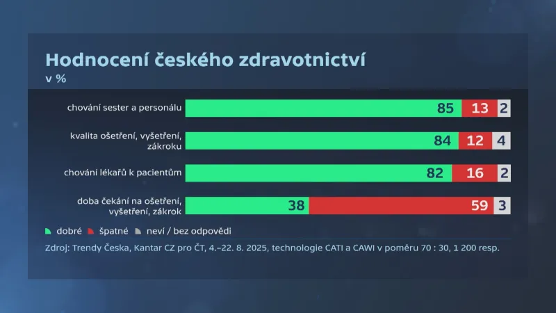 Hodnocení českého zdravotnictví