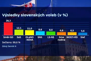 Volby na Slovensku se ztrátou vyhrál Ficův Smer. Do parlamentu jde i radikál Kotleba
