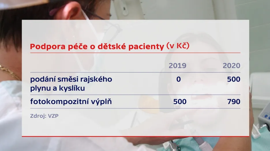Změny ve stomatologické péči