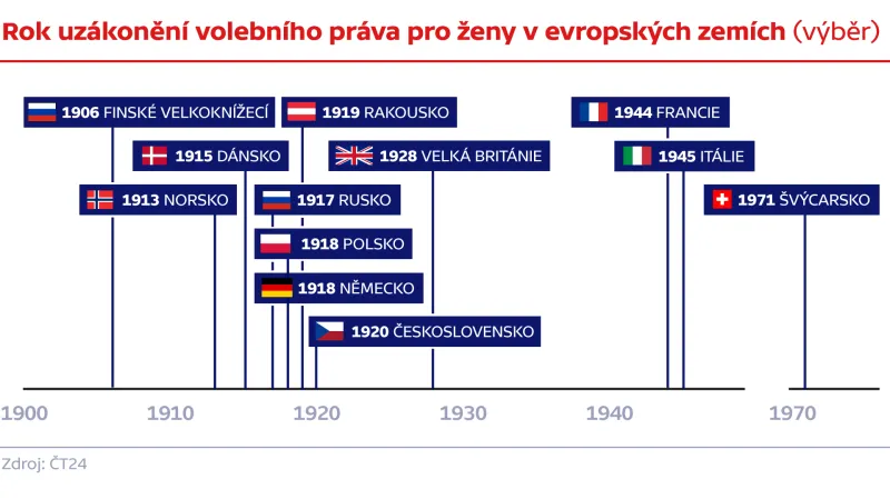 Rok uzákonění volebního práva pro ženy v evropských zemích (výběr)