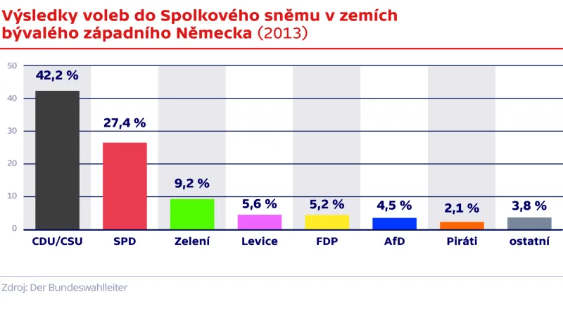 Výsledky voleb do Spolkového sněmu v zemích bývalého západního Německa