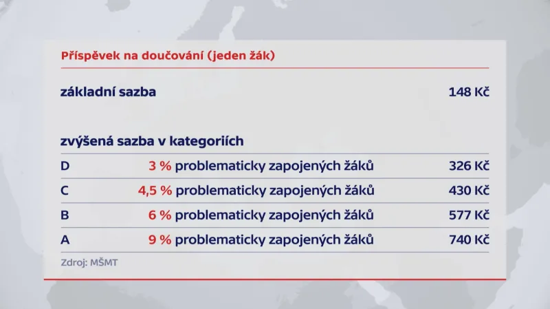 Příspěvky na doučování