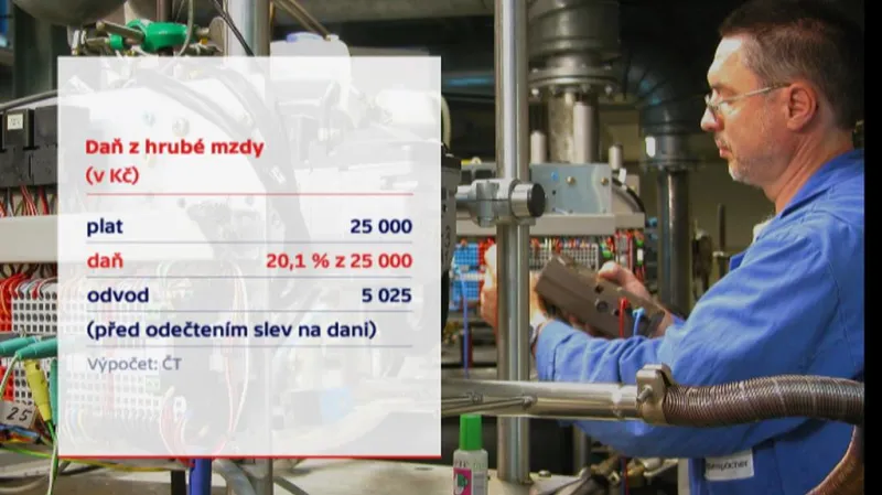 Daň z hrubé mzdy