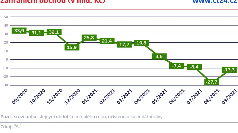 Zahraniční obchod (v mld. Kč)