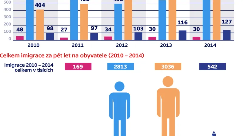 Příliv migrantů do zemí EU
