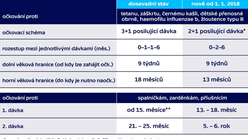 Změny v očkovacím kalendáři platné od 1. 1. 2018