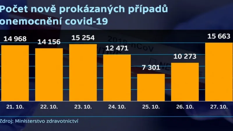 Počet potvrzených případů covidu-19