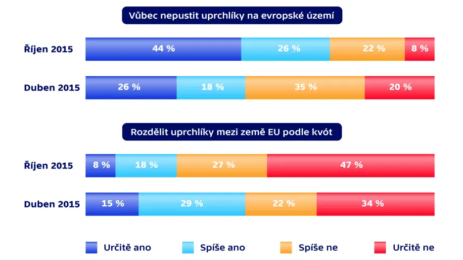 Jaké opatření by kvůli migrační krizi měla přijmout EU?