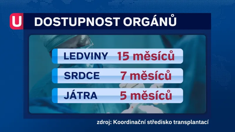 Dostupnost orgánů