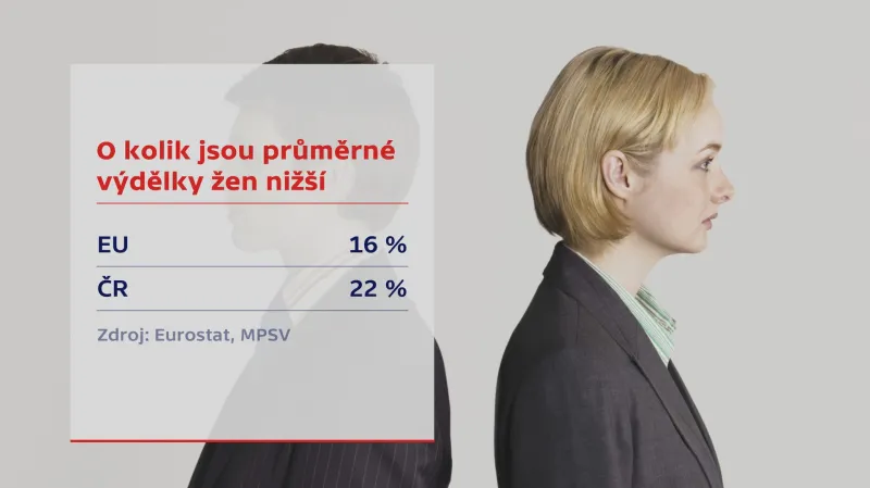 Nižší výdělky žen