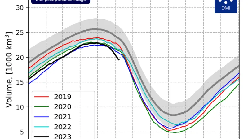 Objem mořského ledu v Arktidě je aktuálně mimořádně nízký