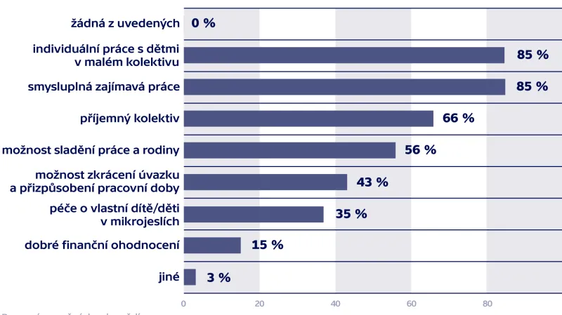 Výhody, které oceňují pečující osoby při práci v mikrojeslích