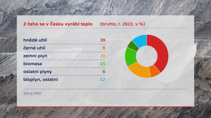 Z čeho se v Česku vyrábí teplo