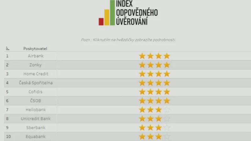 Index odpovědného úvěrování