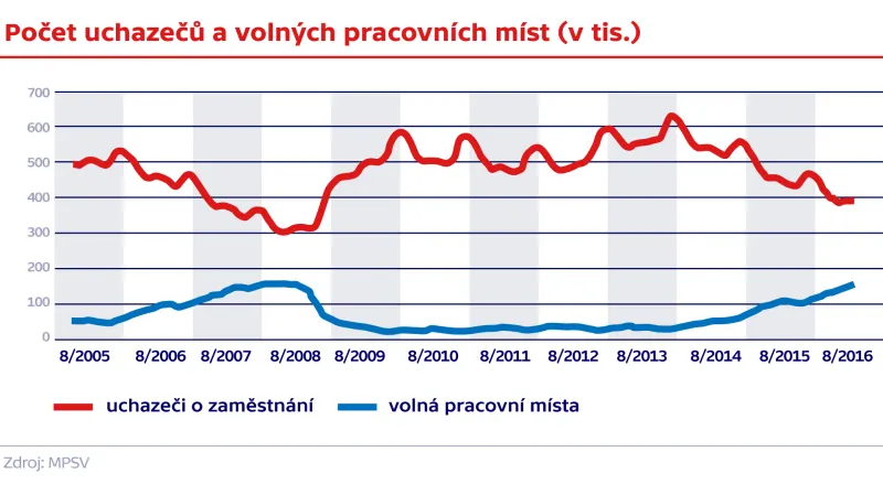 Počet uchazečů a volných pracovních míst