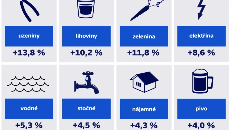 Meziroční růst cen podle vybraných položek v dubnu