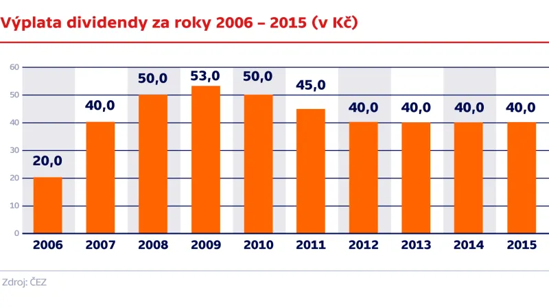 Výplata dividendy za roky 2006–2015